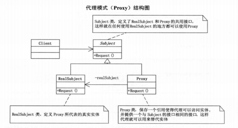 代理模式结构图